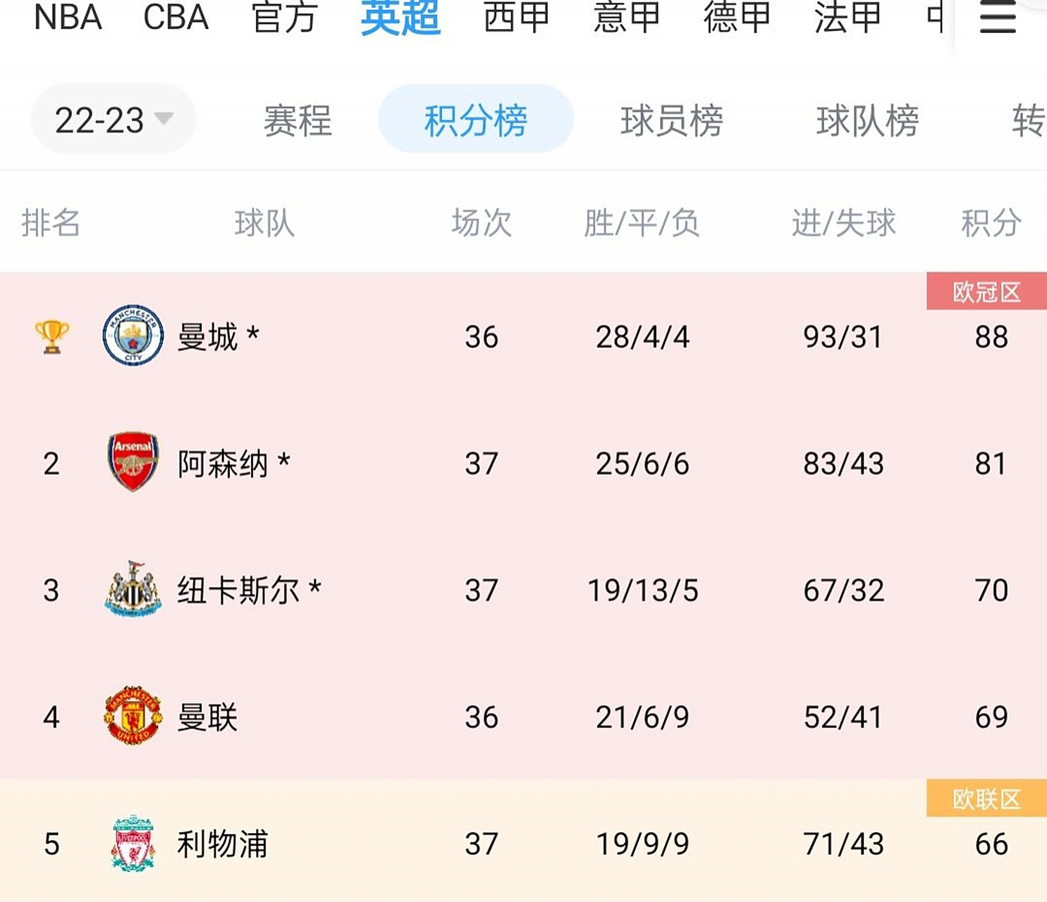 切尔西客场告捷排名英超第四